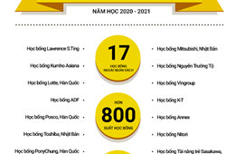 Hơn 800 suất học bổng sẽ được trao cho sinh viên ĐHQGHN